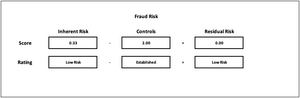Failure to Prevent Fraud Risk Assessment