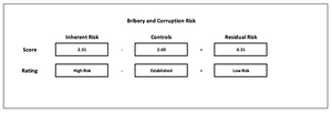 bribery and corruption risk assessment